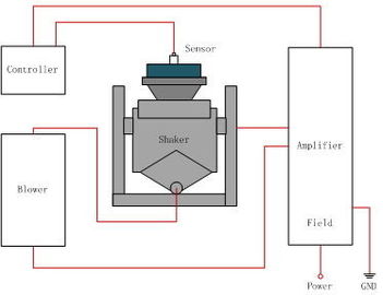 Laboratory Material Transport Simulation Vibration Testing Equipment